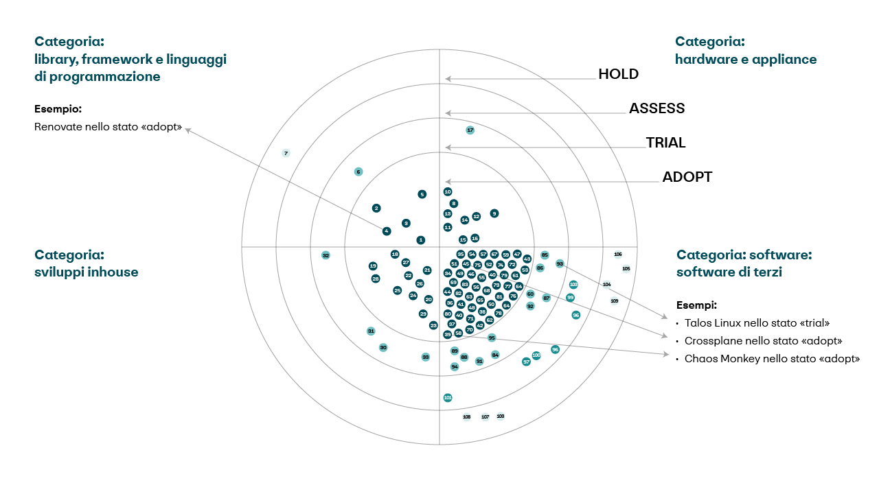 diagramm_techradar_it.PNG