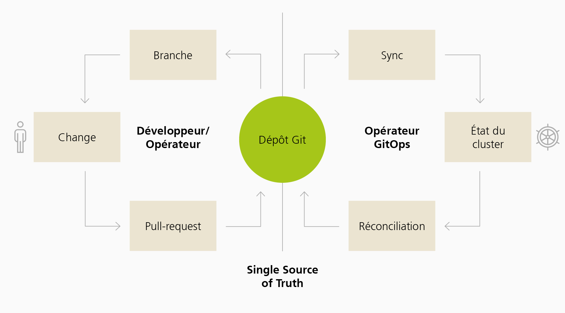 Le schéma présente le modèle d’exploitation GitOps, au sein duquel l’état souhaité d’un système est décrit dans un dépôt Git comme «Single Source of Truth» (source unique de vérité). Toutes les modifications sont effectuées au niveau des branches, puis examinées et fusionnées par le biais d’une pull request. Un opérateur GitOps synchronise cet état de manière automatisée sur le cluster Kubernetes et compare en permanence l’état réel de ce dernier avec le dépôt Git.