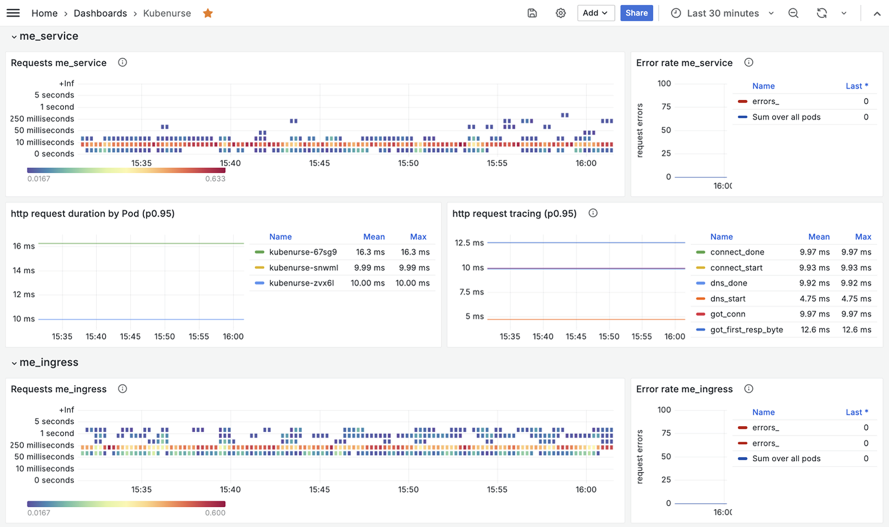 The Kubernetes dashboard shows service and ingress metrics: requests, error rates (0 errors), HTTP request duration by pods, and tracing steps. Graphs visualize response times and performance over the last 30 minutes.