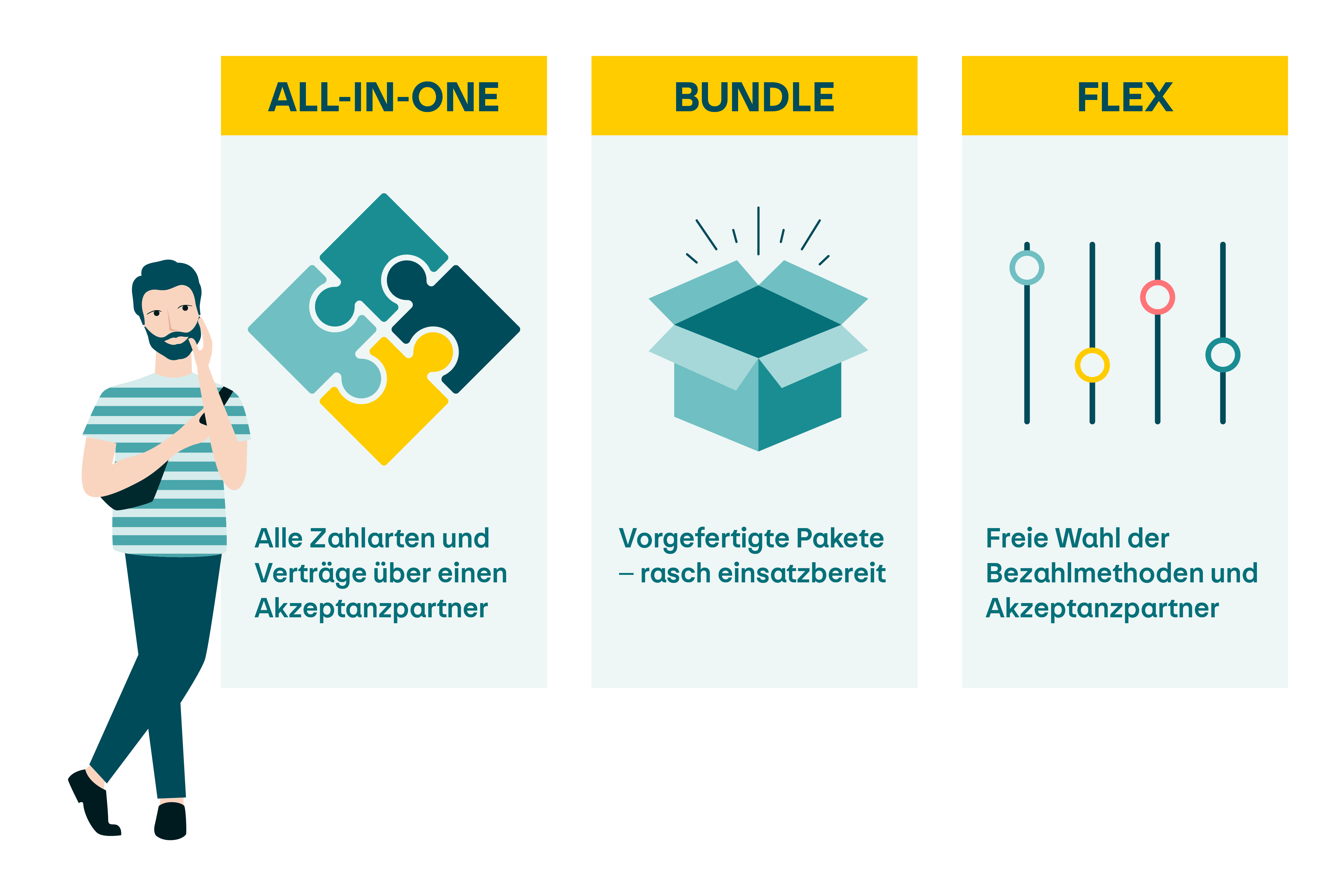Bild zeigt die drei PostFinance Checkout Modelle: All-in-One (Alle Zahlarten und Verträge über einen Akzeptanzpartner), Bundle (Vorgefertigte Pakete, rasch einsatzbereit) und Flex (freie Wahl der Bezahlmethoden und Akzeptanzpartner)