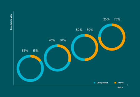 Eine Grafik zeigt, welche Anlagestrategiefonds es beispielsweise gibt. In der vertikalen Linie wird die erwartete Rendite abgebildet, in der horizontalen Linie das Risiko. Verschiedene Kreisdiagramme sind auf den Achsen verteilt. Im tiefsten Risiko-/Rendite-Bereich befindet sich ein Fonds mit 85% Obligationenanteil und 15% Aktienanteil. Danach folgt ein sich ein Fonds mit 70% Obligationenanteil und 30% Aktienanteil. Mehr erwartete Rendite, aber auch mehr Risiko bietet ein Fonds mit 50% Obligationenanteil und 50% Aktienanteil. Das höchste Risiko und die höchste erwartete Rendite bietet ein Fonds mit 75% Aktienanteil und 25% Obligationenanteil. Mit Anlagestrategiefonds können so für jedes Bedürfnis die passenden Strategien abgebildet werden.