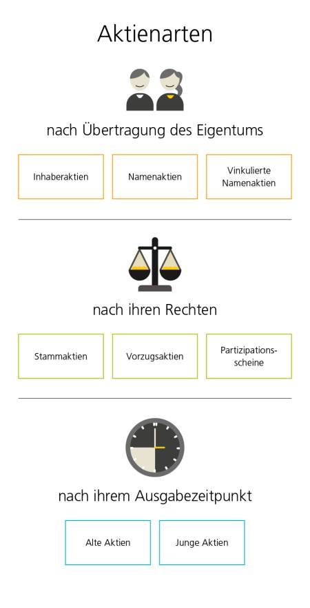 Die Grafik stellt untereinander drei Aktienarten dar. Die erste Aktienart wird dargestellt von einem Icon mit zwei Personen. Es ist unterschrieben “nach Übertragung des Eigentums”. Darunter zeigen drei gelb umrandete Kästchen die Arten der Aktien, die in diese Kategorie fallen: Inhaberaktiven, Namenaktien, vinkulierte Namenaktien.  Die zweite Aktienart wird dargestellt von einem Icon mit einer Waage. Es ist unterschrieben “nach ihren Rechten”. Darunter zeigen drei grün umrandete Kästchen die Arten der Aktien, die in diese Kategorie fallen: Stammaktien, Vorzugsaktien, Partizipationsscheine.   Die dritte Aktienart wird dargestellt von einem Icon mit einer Uhr. Es ist unterschrieben “nach ihrem Ausgabezeitpunkt”. Darunter zeigen zwei umrandete Kästchen die Arten der Aktien, die in diese Kategorie fallen: Alte Aktien und junge Aktien.