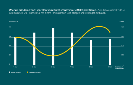 Die Grafik zeigt, wie Anleger mit einem Fondssparplan vom Durchschnittspreiseffekt profitieren. Dabei wird von einer Simulation mit CH 100.- ausgegangen. Es wird darauf hingewiesen, dass Anleger bereits ab CHF 20.- mit einem Fondssparplan Geld anlegen und Vermögen aufbauen können. Das Balkendiagramm zeigt auf zwei vertikalen Leisten den Fondspreis in CHF und die Anteile. Auf der horizontalen Leiste werden die Einzahlungen in den Fondsparplan vom 1 ersten bis zum sechsten Kauf angezeigt. Sechs weisse Balken zeigen die Anteile, eine gelbe Kurve den Fondpreis.