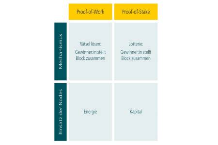 Die Grafik vergleicht Proof-of-Work (PoW) und Proof-of-Stake (PoS) hinsichtlich ihres Konsensmechanismus und Einsatzes. PoW basiert auf einem Rätsel, bei dem eine Zufallszahl erraten werden muss, dies erfordert viel Rechenleistung und damit auch viel Energie, während PoS auf einer lotterieartigen Auswahl beruht und mittels Kapitaleinsatz neue Blöcke validiert.