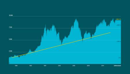 Die Grafik zeigt ein Histogramm, das die Entwicklung des SMI von 1990 bis 2014 darstellt. Die vertikale Zeitachse gibt die Punkte in Schritten von 2500 an, die horizontale Achse den Zeithorizont in Zeitschritten von 3,4 und 5 Jahren. Eine Kurve zeigt die Kursentwicklung des SMI, eine gelbe Linie die Entwicklung in Prozent. Die Grafik gibt an, dass der SMI im Zeitraum von 1993 bis 2014 um 578,2% gestiegen ist.