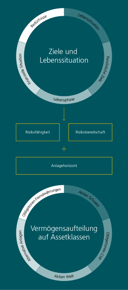 Eine Grafik, die im oberen Bereich ein Kuchendiagramm zeigt, welches mit «Anlegerprofil» beschriftet ist und zu gleichen Teilen in «Lebenssituation», «Lebensphase», «persönliche Ziele» und «finanzielle Situation» aufgeteilt ist. Ein Pfeil zu den Wörtern «Risikofähigkeit» und «Risikobereitschaft» zusammen mit einem Pluszeichen zum «Anlagehorizont» weisst auf ein zweites Kuchendiagramm mit der Beschriftung «Anlagestrategie» hin. Dieses Kuchendiagramm ist zu gleichen Teilen aufgeteilt in «Aktien», «Obligationen», «Fonds», «ETF» und «weitere Anlagen».