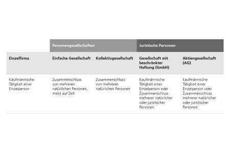 Personengesellschaften: Einzelfirma: Kaufmännische Tätigkeit einer Einzelperson. Einfache Gesellschaft: Zusammenschluss von mehreren natürliche Personen, meist auf Zeit. Kollektivgesellschaft: Zusammenschluss von mehreren natürliche Personen. Juristische Personen: Gesellschaft mit beschränkter Haftung (GmbH): Kaufmännische Tätigkeit einer Einzelperson oder Zusammenschluss mehrerer natürlicher oder juristischer Personen. Aktiengesellschaft (AG):Kaufmännische Tätigkeit einer Einzelperson oder Zusammenschluss mehrerer natürlicher oder juristischer Personen.