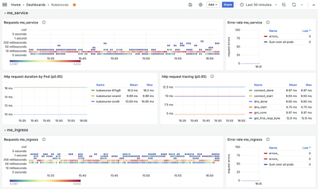 Das Kubernetes-Dashboard zeigt Service- und Ingress-Metriken wie Anfragen, Fehlerraten (0 Fehler), HTTP-Request-Dauer nach Pods und Tracing-Schritte. Diagramme visualisieren Antwortzeiten und Performance der letzten 30 Minuten.