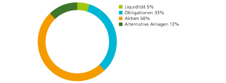 Liquidität 5%, Obligationen 33%, Aktien 50%, Alternative Anlagen 12%