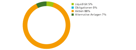 Liquidität 5%, Obligationen 0%, Aktien 88%, Alternative Anlagen 7%