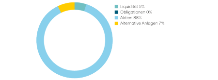 Liquidität 5%, Obligationen 0%, Aktien 88%, Alternative Anlagen 7%