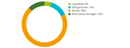 Liquidität 5%, Obligationen 13%, Aktien 70%, Alternative Anlagen 12%