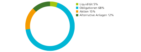 Liquidität 5%, Obligationen 68%, Aktien 15%, Alternative Anlagen 12%