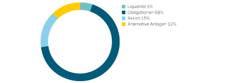 Liquidität 5%, Obligationen 68%, Aktien 15%, Alternative Anlagen 12%