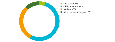 Liquidität 5%, Obligationen 53%, Aktien 30%, Alternative Anlagen 12%