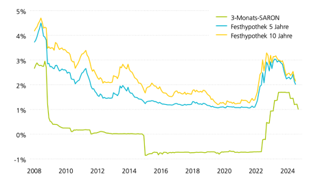 Die Abbildung zeigt die Zinsentwicklung von 5- und 10-jährigen Festhypotheken sowie des 3-Monat-SARON seit der Finanzkrise 2008. Nach einer langen Phase expansiver Geldpolitik und fallender Zinsen, ist das Zinsniveau in den vergangenen zwei Jahren spürbar angestiegen. Mit der Lockerung der Geldpolitik in diesem Jahr sind die Zinsen für Festhypotheken jedoch wieder rückläufig.