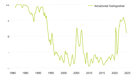 Diese Grafik zeigt die Entwicklung der Attraktivität von Festhypotheken. Im Zuge der Inflationsbekämpfung sind die Schweizer Leitzinsen im Nachgang zur Covid-Krise deutlich gestiegen. Dies hat die Attraktivität von Festhypotheken erhöht. Mit der Lockerung der Geldpolitik werden die SARON-Hypotheken aber wieder günstiger und damit auch etwas attraktiver.