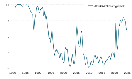 Diese Grafik zeigt die Entwicklung der Attraktivität von Festhypotheken. Im Zuge der Inflationsbekämpfung sind die Schweizer Leitzinsen im Nachgang zur Covid-Krise deutlich gestiegen. Dies hat die Attraktivität von Festhypotheken erhöht. Mit der Lockerung der Geldpolitik werden die Saron Hypotheken aber wieder günstiger und damit auch attraktiver.