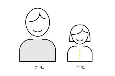 Only 11 percent of women state that they are the main breadwinner in the family. On the other hand, 71 percent of men state that they are the main breadwinner.