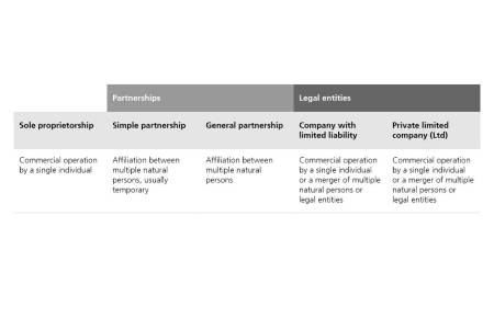 Partnerships. Sole proprietorship. Commercial operation by a single individual. Simple partnership. Affiliation between multiple natural persons, usually temporary. General partnership. Affiliation between multiple natural persons. Legal entities. Company with limited liability. Commercial operation by a single individual or a merger of multiple natural persons or legal entities. Private limited company (Ltd). Commercial operation by a single individual or a merger of multiple natural persons or legal entities.