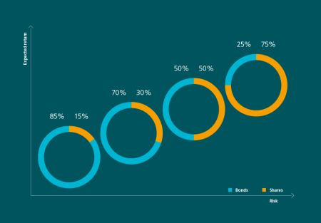 This diagram shows the different types of asset allocation fund you can find. Expected return is shown on the Y axis, and risk is shown on the X axis. Various doughnut charts are spread along the axes. In the risk/return section at the bottom, there is a fund with a 85% bond component and a 15% equity component. This is then followed by a fund with a 70% bond component and a 30% equity component. A greater expected return with a greater risk gives us a fund with a 50% bond component and a 50% equity component. The highest risk and the highest expected return gives us a fund with a 75% equity component and a 25% bond component. And so, asset allocation funds can be used to illustrate the right strategies to suit every requirement.