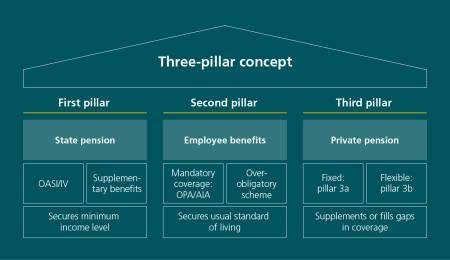 The column shows what the 3-pillar concept of retirement planning in Switzerland consists of. A triangular roof labelled “3-pillar concept” rests on three pillars. The first pillar is captioned “1st pillar” and “State pension”. This pillar is divided up into three blocks. Both of the two top blocks are captioned “AHV / IV” (old-age and surviving depends insurance/disability insurance) and “Supplementary benefits”, and the bottom block is captioned “Secures a minimum level of income”. This means that benefit recipients from the first pillar will have the living essentials in old age, when they are no long able to work and after someone’s death.  The first pillar in the 3-pillar concept consists of old-age and surviving dependants insurance (AHV) and supplementary benefits, and it ensures a person has the living essentials in an emergency. The second pillar is captioned “2nd pillar” and “Employee benefits”. This pillar is divided up into three blocks. The top two blocks are captioned “Mandatory coverage: BVG / UVG” (Federal Law on Occupational Retirement/ Accidental Insurance Act) and “Over-obligatory scheme”, the bottom block is captioned “Secures usual standard of living”. The aim of the second pillar is to secure someone’s usual standard of living with employee benefits, accident insurance and over-obligatory employee benefits. The third pillar is captioned “3rd pillar” and “Private pension”. This pillar is divided up into three blocks. Both the top blocks are captioned “Fixed: Pillar 3a” and “Free: Pillar 3b”, and the bottom block is captioned “Supplementing/filling gaps in coverage”. The third pillar receives tax incentives from the Confederation, and its aim is to supplement income from pillar 1 and 2 in a person’s old age, and to fill any gaps in coverage.