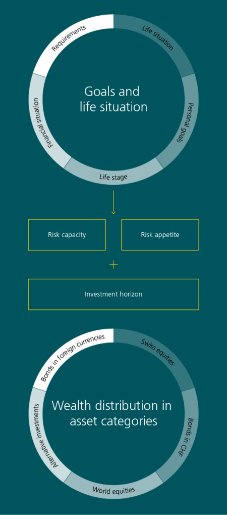 A diagram showing a pie chart at the top labelled “goals and life situation”, and which is divided up equally into the following parts: “life situation”, “life stage”, “personal goals”, “financial situation” and “requirements”. An arrow pointing to the words “risk capacity” and “risk appetite” together with a plus sign pointing to the “investment horizon” indicate a second pie chart labelled “wealth distribution in asset categories”: “world equities”, “Swiss equities” “bonds in CHF” “bonds in foreign currencies” “risk appetite” and “alternative investments”.