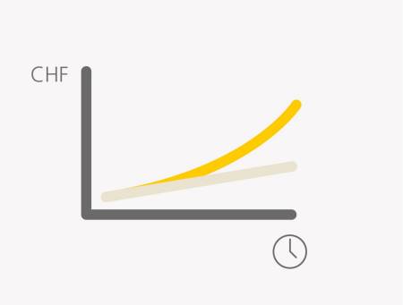 Graphic representing the connection between returns and time: the longer you invest for, the higher the return.