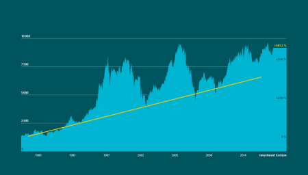 The graphic shows a bar chart depicting the performance of the SMI from 1990 to 2014. The vertical time axis shows the points in increments of 2,500 and the horizontal axis the time horizon in time steps of 3, 4 and 5 years. A curve indicates the price performance of the SMI and a yellow line the performance in percent. The graphic shows that the SMI has risen by 578.2% from 1993 to 2014.