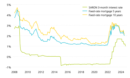 The graphic shows the interest performance for five- and ten-year fixed-rate mortgages and the three-month SARON since the 2008 financial crisis. After a long phase of expansive monetary policy and falling interest rates, the interest level has increased significantly over the past two years. Following the relaxation of monetary policy this year, however, interest rates for fixed-rate mortgages are falling once again.