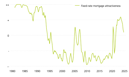 This graphic shows the development of the attractiveness of fixed-rate mortgages. As part of efforts to tackle inflation, Swiss policy rates rose sharply after the COVID-19 crisis. This made fixed-rate mortgages more attractive. The relaxation of monetary policy is making SARON mortgages less expensive again and, in turn, more attractive.