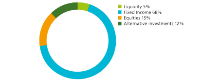 Liquidity 5%, fixed income 68%, equities 15%, alternative investments 12%