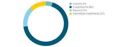 Liquidity 5%, income 68%, equities 15%, alternative investments 12%