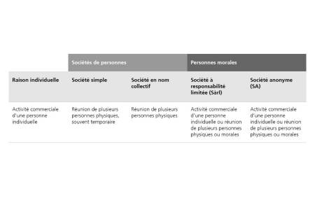 Sociétés de personnes Raison individuelle Activité commerciale d'une personne individuelle. Société simple Réunion de plusieurs personnes physiques, souvent temporaire. Société en nom collectif. Réunion de plusieurs personnes physiques. Personnes morales Société à responsabilité limitée (Sàrl) Activité commerciale d'une personne individuelle ou réunion de plusieurs personnes physiques ou morales. Société anonyme (SA) Activité commerciale d'une personne individuelle ou réunion de plusieurs personnes physiques ou morales.