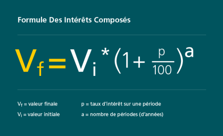 Le graphique présente la formule pour le calcul des intérêts composés. La formule est la suivante: Vf=Vi * (1 + p/100) puissance a. Le graphique est expliqué par une légende: Vf est la valeur finale. Vi est la valeur initiale. p est le taux d’intérêt en pourcentage. a est le nombre de périodes, généralement en années.