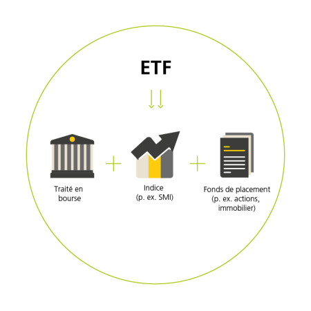 Ce graphique montre la structure des ETF et ses liens avec la bourse et un indice. 