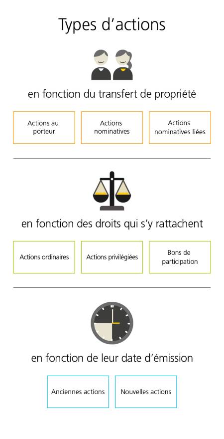 Le graphique montre trois types d’actions les uns en dessous des autres. Le premier type d’action est représenté par une icône illustrant deux personnes. Il est intitulé «en fonction du transfert de propriété». En dessous, trois encadrés jaunes présentent les types d’actions correspondant à cette catégorie: actions au porteur, actions nominatives, actions nominatives liées.  Le deuxième type d’action est représenté par une icône illustrant une balance. Il est intitulé «en fonction des droits qui s’y rattachent». En dessous, trois encadrés verts présentent les types d’action correspondant à cette catégorie: actions ordinaires, actions privilégiées, bons de participation.   Le troisième type d’action est représenté par une icône illustrant une horloge. Il est intitulé «en fonction de leur date d’émission». En dessous, deux encadrés présentent les types d’actions correspondant à cette catégorie: anciennes actions et nouvelles actions.