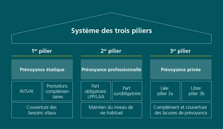 Le graphique illustre la composition du système des 3 piliers de prévoyance en Suisse. Un toit en forme de triangle intitulé «Système des 3 piliers» repose sur trois piliers. Le premier pilier du graphique porte les mentions «1er pilier» et «Prévoyance étatique». Le pilier est réparti en trois blocs. Les deux blocs supérieurs portent les inscriptions «AVS/AI» et «Prestations complémentaires» tandis que le bloc inférieur porte l’inscription «Couverture des besoins vitaux». Ainsi, les bénéficiaires des prestations du premier pilier disposent d’un moyen de subsistance en cas de vieillesse, d’incapacité de gain ou de décès.  Le premier pilier du concept des trois piliers, composé de l’assurance-vieillesse et survivants ainsi que des prestations complémentaires, vise à assurer le minimum vital en cas de nécessité. Le deuxième pilier du graphique porte les mentions «2e pilier» et «Prévoyance professionnelle». Le pilier est réparti en trois blocs. Les deux blocs supérieurs portent les inscriptions «Obligatoire: LPP/LAA» et «Part surobligatoire» tandis que le bloc inférieur porte l’inscription «Maintien du niveau de vie habituel». Grâce à la prévoyance professionnelle, à la prévoyance accidents et à la prévoyance professionnelle surobligatoire, le deuxième pilier vise à garantir le niveau de vie habituel. Le troisième pilier porte les mentions «3e pilier» et «Prévoyance privée». Le pilier est réparti en trois blocs. Les deux blocs supérieurs portent les inscriptions «Liée: pilier 3a» et «Libre: pilier 3b» tandis que le bloc inférieur porte l’inscription «Complément et couverture des lacunes de prévoyance». Le troisième pilier est fiscalement encouragé par la Confédération et a pour objectif de compléter, avec l’âge, les revenus des premier et deuxième piliers et de couvrir les éventuelles lacunes.