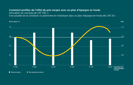 Le graphique indique aux investisseurs comment profiter de l’effet de prix moyen avec le plan d’épargne en fonds. A titre d’exemple, on utilise une simulation sur une base de CHF 100.–, qui montre que les investisseurs peuvent se constituer un patrimoine en investissant dans un plan d’épargne en fonds dès CHF 20.−. Le diagramme en bâtons représente les parts et le prix du fonds en CHF sur deux axes verticaux. L’axe horizontal représente les versements dans le plan d’épargne en fonds du premier au sixième achat. Six barres blanches indiquent les parts et une courbe jaune exprime le prix du fonds.