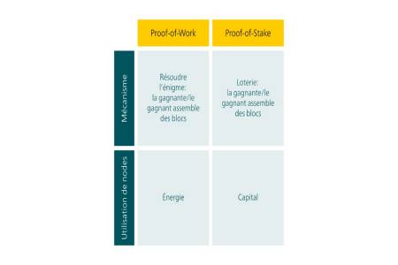 Le graphique compare Proof-of-Work (PoW) et Proof-of-Stake (PoS) en ce qui concerne leur mécanisme de consensus et leur utilisation. PoW se base sur une énigme qui doit deviner un chiffre aléatoire, ce qui demande beaucoup de puissance de calcul et également d’énergie, alors que PoS repose sur un choix de type loterie et valide les nouveaux blocs à l’aide d’un engagement de capital.