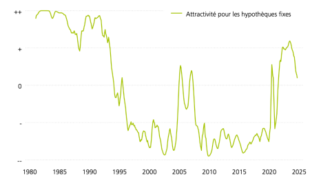 Ce graphique montre l’évolution de l’attrait des hypothèques fixes. Dans le cadre de la lutte contre l’inflation, les taux directeurs suisses ont fortement augmenté à la suite de la crise du coronavirus, renforçant à leur tour l’attrait des hypothèques fixes. Avec l’assouplissement de la politique monétaire, les hypothèques SARON deviennent meilleur marché et donc également un peu plus attrayantes.