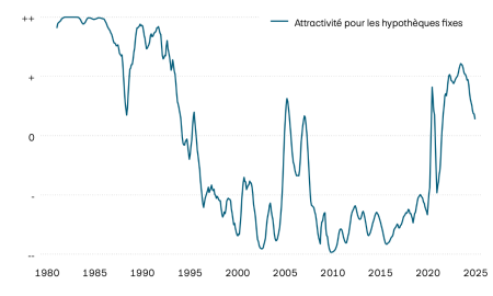 Ce graphique montre l’évolution de l’attrait des hypothèques fixes. Dans le cadre de la lutte contre l’inflation, les taux directeurs suisses ont fortement augmenté à la suite de la crise du coronavirus, renforçant à leur tour l’attrait des hypothèques fixes. Avec l’assouplissement de la politique monétaire, les hypothèques Saron deviennent meilleur marché et donc également un peu plus attrayantes.