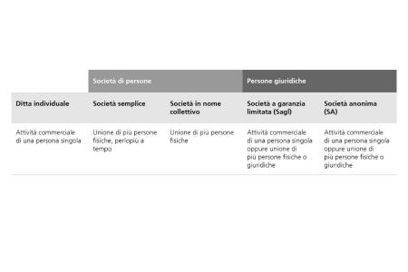 Società di persone Ditta individuale Attività commerciale di una persona singola Società semplice Unione di più persone fisiche, perlopiù a tempo Società in nome collettivo. Unione di più persone fisiche Persone guiridiche Società a garanzia limitata (Sagl) Attività commerciale di una persona singola oppure unione di più persone fisiche o giuridiche. Società anonima (SA) Attività commerciale di una persona singola oppure unione di più persone fisiche o giuridiche.