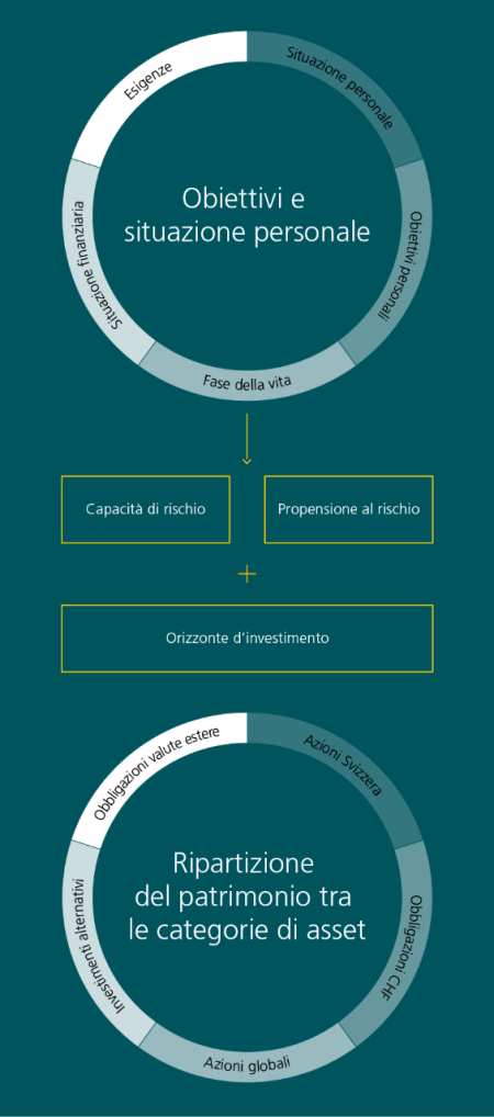 Un’immagine stilizzata mostra, nella parte superiore, un diagramma a torta che reca la dicitura «Obiettivi e situazione personale» ed è suddivisa in parti uguali tra «Situazione personale», «Fase della vita», «Obiettivi personali», «Situazione finanziaria» ed «Esigenze». Una freccia che indica le parole «Capacità di rischio» e «Propensione al rischio», unite da un segno «+» all’«Orizzonte d’investimento», rimanda a un secondo diagramma a torta che reca la dicitura «Ripartizione del patrimonio tra le categorie di asset» e che si suddivide negli spicchi «Azioni globali», «Azioni Svizzera», «Obbligazioni CHF», «Obbligazioni valute estere» e «Investimenti alternativi».