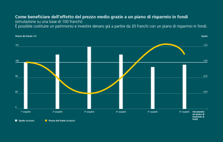 Il grafico illustra come gli investitori possono beneficiare dell’effetto del prezzo medio grazie a un piano di risparmio in fondi. La simulazione si basa su un importo di 100 franchi e mostra che è possibile costituire un patrimonio e investire denaro già a partire da 20 franchi. Nel diagramma a barre, sulle due assi delle ordinate sono riportati i valori relativi al prezzo del fondo in CHF e alle quote. Sull’asse delle ascisse sono invece indicati i versamenti effettuati nel piano di risparmio in fondi, dal 1o al 6o acquisto. Le sei barre bianche rappresentano le quote e la curva gialla raffigura il prezzo del fondo.