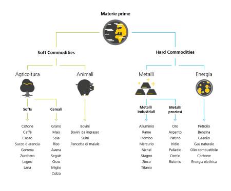 L’immagine mostra i diversi tipi di materie prime in un diagramma di flusso. In alto si legge la parola «Materie prime», rappresentata dal simbolo di un pianeta. Da qui si dipartono due rami, le «Soft Commodities» e le «Hard Commodities». Le «Soft Commodities» sono suddivise in agricoltura (rappresentata dal simbolo di un albero) e animali (rappresentati dal simbolo di un maialino). Fanno parte degli animali, ad esempio, bovini, bovini da ingrasso, maiali e pancette. L’agricoltura si divide in «Softs» e cereali. Rientrano tra i «Softs», ad esempio, cotone, caffè, cacao, succo d’arancia, caucciù, zucchero, legno e lana. Nei cereali troviamo invece frumento, mais, soia, riso, avena, segale, orzo, miglio e colza.  Le «Hard Commodities» si suddividono in metalli (rappresentati dal simbolo dei lingotti) ed energia (rappresentata dal simbolo di un gas). Esempi di energia sono petrolio, benzina, gasolio, metano, olio combustibile, carbone ed energia elettrica. I metalli si dividono in metalli industriali e metalli preziosi. Tra i metalli industriali troviamo alluminio, rame, piombo, mercurio, nickel, stagno, zinco e titanio. Tra i metalli preziosi ci sono invece oro, argento, platino, iridio, palladio, osmio e rutenio.