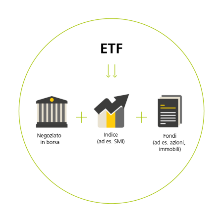 Questo grafico vi mostra la struttura degli ETF e il loro rapporto con la borsa e un indice. 