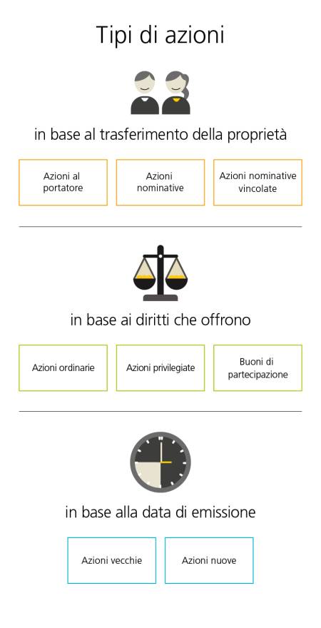 L’immagine mostra tre tipi di azione, collocati l’uno sopra l’altro. La prima tipologia di azioni è rappresentata da un simbolo con due persone e reca la didascalia «In base al trasferimento della proprietà». Sotto, tre riquadri con il bordo giallo mostrano i tipi di azioni che ricadono sotto questa categoria: azioni al portatore, azioni nominative, azioni nominative vincolate.  La seconda tipologia di azioni è rappresentata dal simbolo di una bilancia e reca la didascalia «In base ai rispettivi diritti». Sotto, tre riquadri con il bordo verde mostrano i tipi di azioni che ricadono sotto questa categoria: azioni ordinarie, azioni privilegiate, buoni di partecipazione.   La terza tipologia di azioni è rappresentata dal simbolo di un orologio e reca la didascalia «In base alla data di emissione». Sotto, due riquadri con il bordo azzurro mostrano i tipi di azioni che ricadono sotto questa categoria: azioni vecchie e azioni nuove.