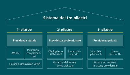 Il grafico mostra com’è articolato il sistema dei tre pilastri della previdenza in Svizzera. Un tetto triangolare recante la dicitura «Sistema dei tre pilastri» poggia su tre colonne. La prima colonna porta le diciture «1o pilastro» e «Previdenza statale». Il pilastro è suddiviso in tre blocchi. I primi due blocchi in alto portano le diciture «AVS/AI» e «Prestazioni complementari», quello più in basso reca la dicitura «Garanzia del minimo vitale». Ciò significa che i beneficiari delle prestazioni del primo pilastro dispongono di una base di sussistenza durante la vecchiaia, in caso di incapacità di guadagno e a seguito di un caso di decesso.  Il primo pilastro del sistema consiste nell’assicurazione per la vecchiaia e per i superstiti e in prestazioni complementari ed è finalizzato a garantire il minimo vitale in caso di emergenza. La seconda colonna porta le diciture «2o pilastro» e «Previdenza professionale». Il pilastro è suddiviso in tre blocchi. I primi due blocchi in alto portano le diciture «Obbligatorio: LPP/LAINF» e «Sovraobbligatorio», mentre il blocco più in basso reca la dicitura «Garanzia dello standard di vita abituale». Il secondo pilastro mira a garantire lo standard di vita abituale grazie alla previdenza professionale, alla previdenza contro gli infortuni e alla previdenza professionale sovraobbligatoria. La terza colonna porta le diciture «3o pilastro» e «Previdenza privata». Il pilastro è suddiviso in tre blocchi. I primi due blocchi in alto portano le diciture «Vincolata: pilastro 3a» e «Libera: pilastro 3b», mentre quello più in basso reca la dicitura «Integrazione e/o copertura delle lacune previdenziali». Il terzo pilastro è soggetto a incentivi fiscali da parte della Confederazione e si propone di integrare il reddito derivante dai pilastri 1 e 2 durante la vecchiaia e di colmare eventuali lacune.