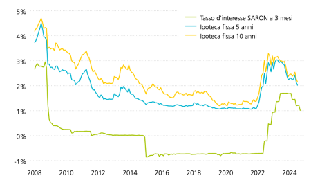 L’immagine mostra l’andamento dei tassi per le ipoteche fisse a cinque e dieci anni e del tasso SARON a tre mesi dalla crisi finanziaria del 2008. Dopo una lunga fase caratterizzata da una politica monetaria espansiva e dal calo degli interessi, negli ultimi due anni il livello dei tassi è aumentato sensibilmente. Tuttavia, con l’allentamento della politica monetaria di quest’anno, i tassi d’interesse sulle ipoteche fisse stanno di nuovo scendendo.